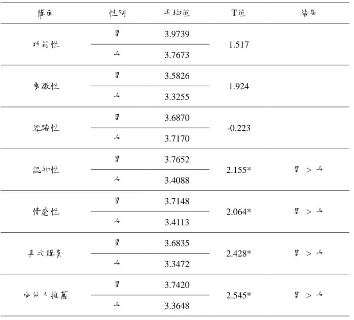 表  4-9 性別獨立樣本 t 檢定  構面  性別  平均值  T值  結果  功能性  男  3.9739  1.517  女  3.7673  象徵性  男  3.5826  1.924  女  3.3255  經驗性  男  3.6870  -0.223  女  3.7170  認知性  男  3.7652  2.155*  男  >  女  女  3.4088  情感性  男  3.7148  2.064*  男  >  女  女  3.4113  再次購買  男  3.6835  2