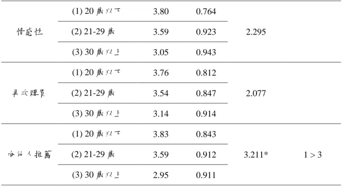 表  4-10 年齡單因子變異數分析(續)  情感性  (1) 20 歲以下  3.80  0.764  2.295 .. (2) 21-29 歲 3.59 0.923  (3) 30 歲以上  3.05  0.943  再次購買  (1) 20 歲以下  3.76  0.812  2.077 .