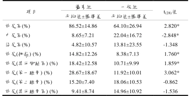 表 3 為優秀組與一般組在揮動初期軸心腳組底壓力分區分佈差異，透過獨立樣本 t 考驗結果顯示，優秀組在前足區顯著高於一般組，進一步分析，其中在拇指區、其他腳 趾區、第一蹠骨區顯著高於一般組，在中足區壓力顯著小於一般組  (p< .05)  。其餘區域 則未達顯著差異。  表 3 優秀組與一般組在揮動初期軸心腳足底壓力分區分佈比例比較  項目  優秀組  一般組  t (28) 值  帄均值±標準差  帄均值±標準差  前足區(%)      86.52±14.86      64.10±26.94  