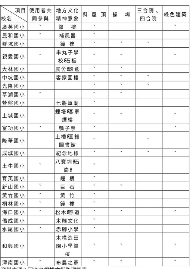 表 三     新 校 園 運 動 校 園 規 劃 之 分 析 (二 ) 項 目 校 名 使 用 者 共同 參 與 地 方 文 化精 神 意 象 斜   屋   頂 操     場   三 合 院 、四 合 院 綠 色 建 築 廣 英 國 小 ˇ 鐘     樓   ˇ ˇ 民 和 國 小 ˇ 補 風 器 ˇ 群 坑 國 小 鐘   樓   ˇ ˇ ˇ 親 愛 國 小 ˇ 串 丸 子 學 校 .石 板 ˇ ˇ ˇ 大 林 國 小 農 舍 .穀 倉 ˇ ˇ 中 坑 國 小 客 家 園 樓 ˇ ˇ ˇ 光 隆 