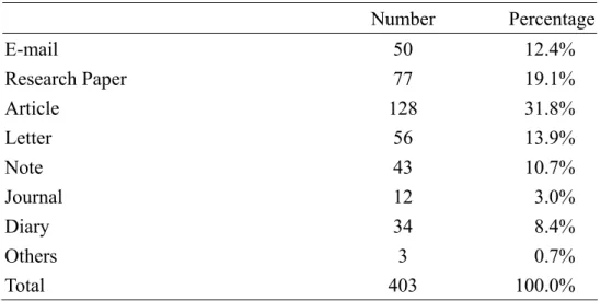 Table 7 summarizes different ways of practice on English writing among the  subjects.    According to the frequency of practice on varying writing tasks, articles  (31.8%) listed top, the second, research papers (19.1%), the third, letters (13.9%), and  th