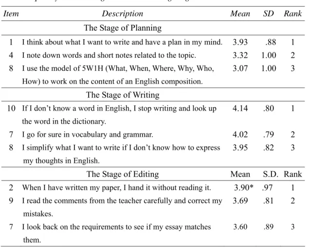 Table 15 shows that the strategies of making a plan, making notes, and using 