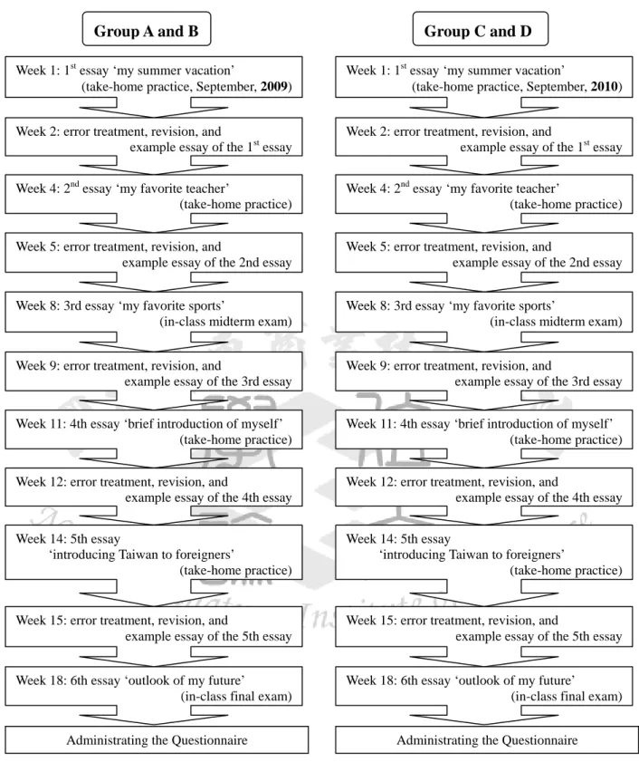 Figure 1. Procedures of Data Collection 