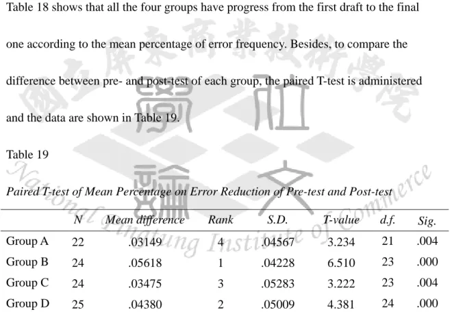 Table 18 shows that all the four groups have progress from the first draft to the final  one according to the mean percentage of error frequency