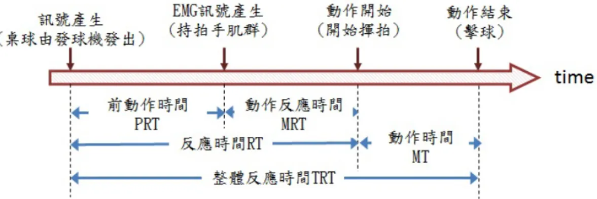 圖 1-1  反應時間相關參數示意圖 