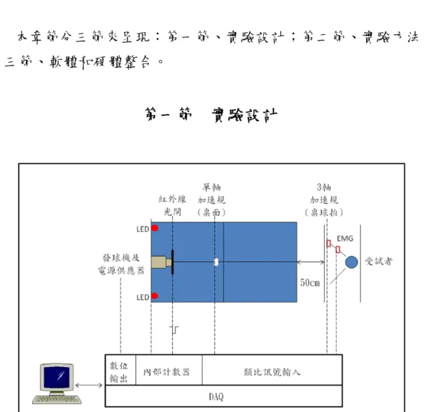 圖 3-1  實驗配置示意圖 
