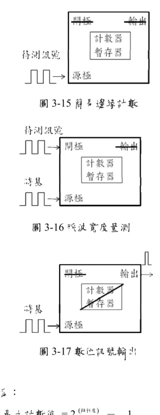 圖 3-15 簡易邊緣計數                                        圖 3-16 脈波寬度量測                                            圖 3-17 數位訊號輸出  最大有效計數值為：      最大計數值 = 2 ( 解析度 )   －    1    本次實驗使用到計數器的脈波寬度量測和數位訊號輸出功能(圖 3-18)，分別量測桌球發球時的球速及同步產生一個脈波訊號啟動 LED 燈，LED 燈在 0.5 秒後會自動熄滅。