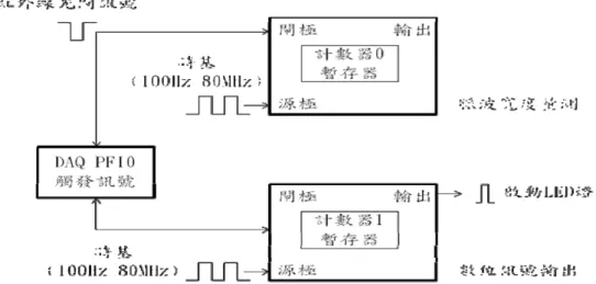 圖 3-18 計數器的脈波寬度量測和數位訊號輸出功能  四、  LED 燈亮時回擊動作  當計數器 1 輸出脈波訊號啟動 LED 後，受試者需執行正確的擊 球動作，又分為相容性和不相容性擊球方式，相容性係指擊球 方向與 LED 亮燈相同方向，非相容性係指擊球方向與 LED 亮 燈相反方向，如圖 3-19。  圖 3-19  回擊球的相容與不相容模式 