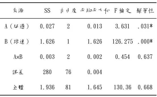 表 4-6  RT 變異數統計摘要表（單位：毫秒）  來源  SS  自由度 平均平方和 F 檢定  顯著性  A（延遲）  0.027  2  0.013  3.631  .031*  B（球速）  1.626  1  1.626  126.275  .000*  A×B  0.003  2  0.002  0.454  0.637  誤差  280  76  0.004          全體  1.936  81  1.645  130.36  0.668  *p<.05            