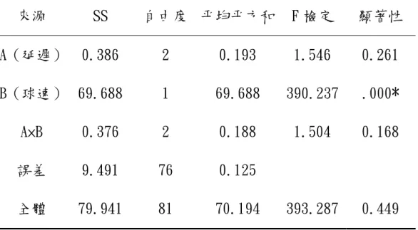 表 4-8 MT 變異數統計摘要表（單位：毫秒）  來源  SS  自由度 平均平方和 F 檢定  顯著性  A（延遲）  0.386  2  0.193  1.546  0.261  B（球速）  69.688  1  69.688  390.237 .000*  A×B  0.376  2  0.188  1.504  0.168  誤差  9.491  76  0.125          全體  79.941  81  70.194  393.287 0.449  *p<.05        