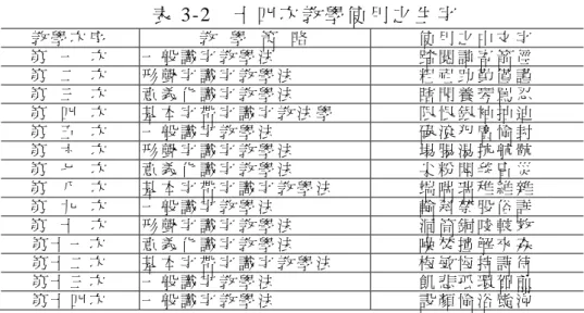 表 3-2  十 四 次 教 學 使 用 之 生 字   教 學 次 序   教   學   策   略   使 用 之 中 文 字   第   一   次   一 般 識 字 教 學 法   踏 閱 諒 寄 箭 徑   第   二   次   形 聲 字 識 字 教 學 法   粗 祖 助 勤 僅 謹   第   三   次   意 義 化 識 字 教 學 法   瞎 閃 養 琴 罵 忍   第   四   次   基 本 字 帶 字 識 字 教 法 學   限 恨 銀 袖 抽 迪   第   五   次