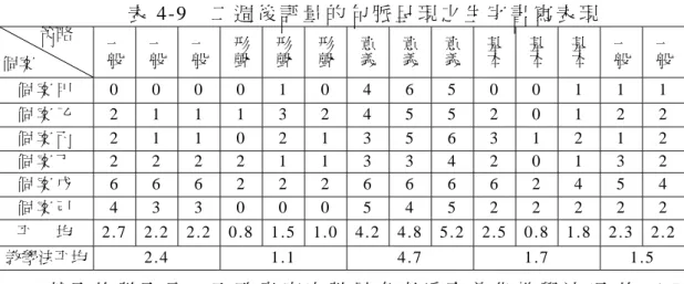 表 4-9  二 週 後 評 量 的 句 脈 呈 現 之 生 字 書 寫 表 現   策 略  個 案  一般 一般 一般 形聲 形聲 形聲 意義 意義 意義 基本 基本 基本 一般 一般 個 案 甲   0 0 0 0 1 0 4 6 5 0 0 1 1 1  個 案 乙   2 1 1 1 3 2 4 5 5 2 0 1 2 2  個 案 丙   2 1 1 0 2 1 3 5 6 3 1 2 1 2  個 案 丁   2 2 2 2 1 1 3 3 4 2 0 1 3 2  個 案 戊   6 6 6