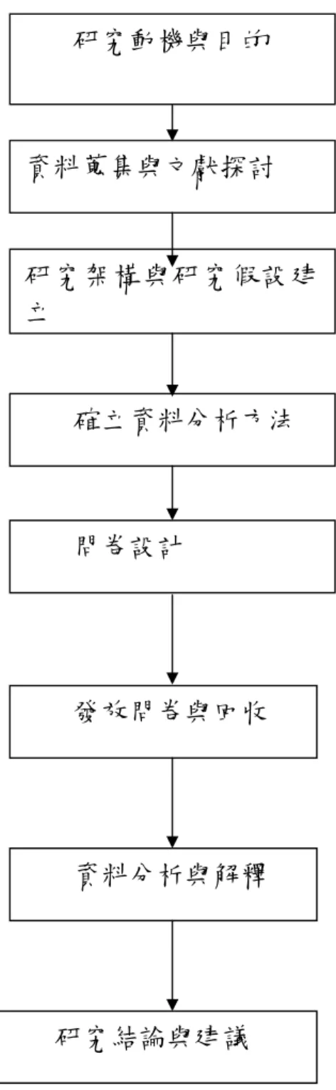 圖 1-1 研究流程圖 研究動機與目的 資料蒐集與文獻探討 研究架構與研究假設建立確立資料分析方法問卷設計發放問卷與回收資料分析與解釋研究結論與建議