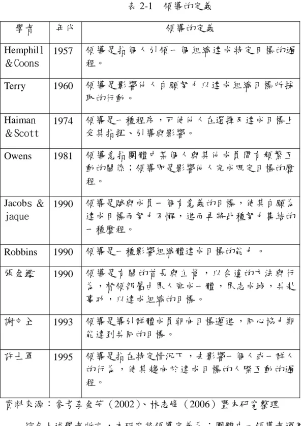 表 2-1 領導的定義 學者 年代 領導的定義 Hemphill ＆Coons 1957 領導是指個人引領一個 組織達成特定目標的過程。 Terry 1960 領導是影響他人自願努力以達成組織目標所採 取的行動。 Haiman ＆Scott 1974 領導是一種程序，可使他人在選擇及達成目標上受其指揮、引導與影響。 Owens 1981 領導意指團體中某個人與其他成員間有頻繁互 動的關係；領導即是影響他人完成既定目標的歷 程。 Jacobs＆ jaque 1990 領導是賦與成員一個有意義的目標，使其自願為