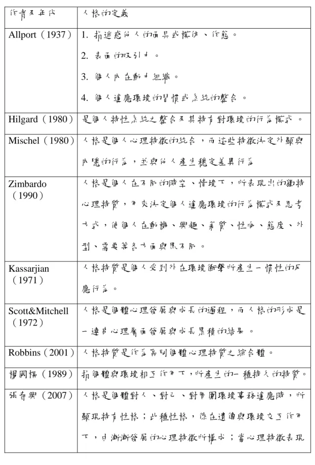 表 2-2-1 國內外學者對人格定義 作者及年代 人格的定義 Allport（1937） 1. 指迷惑他人的面具或模仿、作態。 2. 表面的吸引力。 3. 個人內在動力組織。 4