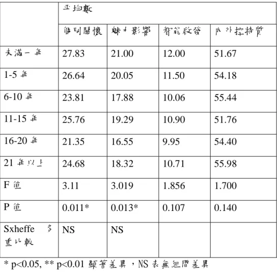 表 4-12 年資對研究變項各構面之單因子變異數分析表 平均數 個別關懷 魅力影響 智能啟發 內外控特質 未滿一年 27.83 21.00 12.00 51.67 1-5 年 26.64 20.05 11.50 54.18 6-10 年 23.81 17.88 10.06 55.44 11-15 年 25.76 19.29 10.90 51.76 16-20 年 21.35 16.55 9.95 54.40 21 年以上 24.68 18.32 10.71 55.98 F 值 3.11 3.019 1.85