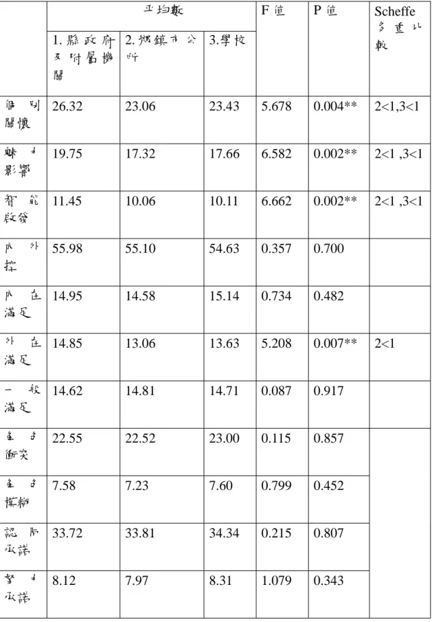 表 4-14 服務單位對研究變項各構面之單因子變異數分析表 平均數 1. 縣 政 府 及 附 屬 機 關 2. 鄉 鎮 市 公所 3.學校 F 值 P 值 Scheffe 多 重 比較 個 別 關懷 26.32 23.06 23.43 5.678 0.004** 2<1,3<1 魅 力 影響 19.75 17.32 17.66 6.582 0.002** 2<1 ,3<1 智 能 啟發 11.45 10.06 10.11 6.662 0.002** 2<1 ,3<1 內 