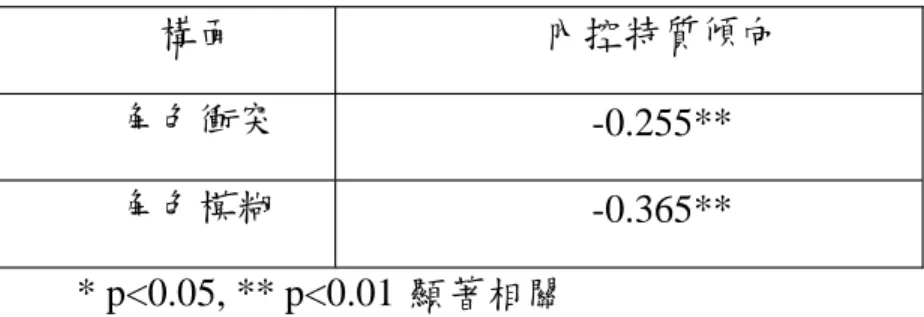 表 4-19 內外控特質與角色壓力之相關分析表 構面 內控特質傾向 角色衝突 -0.255** 角色模糊 -0.365** * p<0.05, ** p<0.01 顯著相關 4.4.6內控特質傾向與組織承諾之相關性 由表 4-20 看出，內外控特質均與組織承諾各構面無相關 。說明主計 人員是否留任組織或支持機關推出政策及是否願意為服務機關付出心 力，均與主計人員的人格特質無關 ；可能是當初主計人員已深思過自己 的興趣與性格才參加會計審計職係考試或轉任主計人員，另外原因是主 計人員是屬一條鞭雙首長
