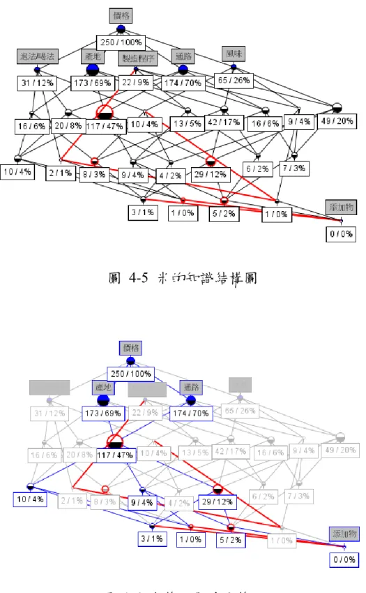 圖  4-6  米第二層重要節點 