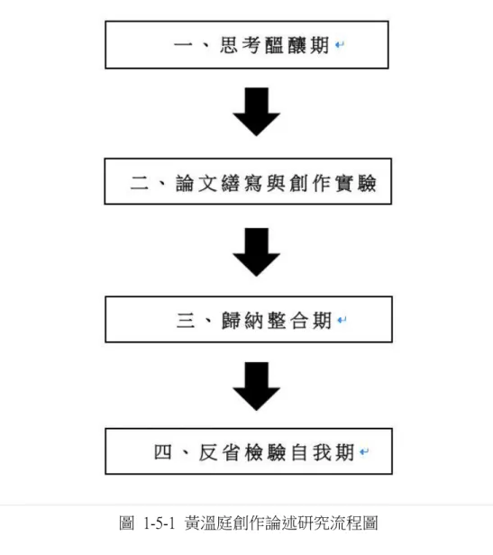圖  1-5-1  黃溫庭創作論述研究流程圖  	  	  	  	  	  第六節	  研究範圍及限制	  	        本 創 作 研 究 時 間 以 2013 年 到 2014 年 間 的 創 作 為 主 體 。 以 水 彩 為 主 要 媒 材 ， 以「 旅 行 藝 術 、 南 國 、 地 方 感 」為 創 作 論 述 的 主 軸 。 探 討 、 分 析 作 品 風 格 之 形 成 、 演 變 與 創 作 理 念 之 闡 述 。 本 論 文 只 以 研 究 者 創 作 之 明 信 