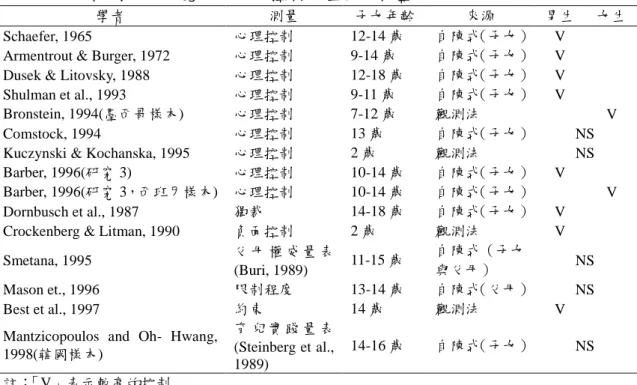 表 2-1 不同性別子女知覺父母心理控制之差異分析整理表 