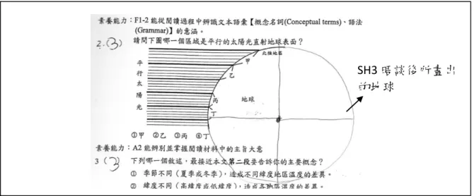 圖 4-2-2  高程度 SH3 所繪製的地球位置          SH3 從題目的圖表認為地球有點彎的地方就是斜射照到的區域，並認為圖片中並沒 有畫出完整的地球，因此作答時猶豫選項「丙」或「丁」 ，最後選擇錯誤「丙」的答案。      晤談中，研究者依據學生解題思考說法鼓勵學生畫出來再重新判斷一次，SH3 畫出 十字架的圖案並從自己所畫的圖形中發現有「直角」的地方，認為丁區域的光線才是直 射地球，轉而修正答案為「丁」 。因此，SH3 雖瞭解文本中「平行的太陽光直射地球表面」 的意涵，但在作答時 SH3 