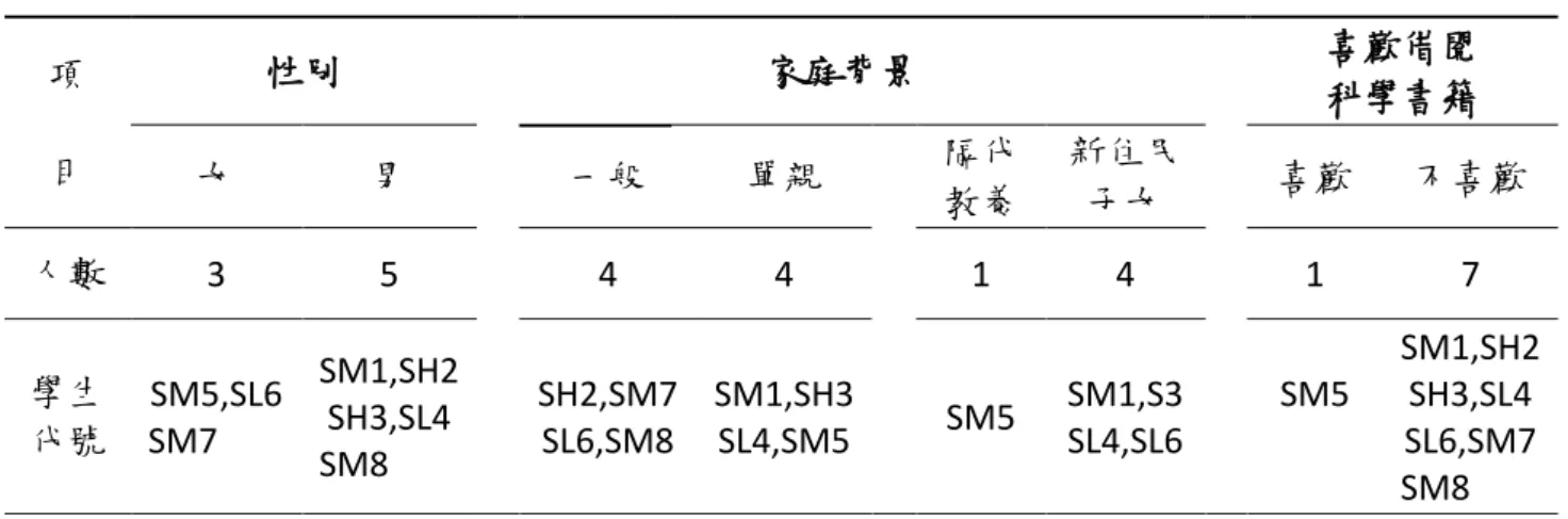 表 3-2-1    全班學生背景資料表  項  目  性別          家庭背景  喜歡借閱 科學書籍  女  男  一般  單親  隔代  教養  新住民子女  喜歡  不喜歡  人數  3  5  4  4  1  4  1  7  學生 代號  SM5,SL6 SM7  SM1,SH2 SH3,SL4  SM8  SH2,SM7 SL6,SM8  SM1,SH3 SL4,SM5  SM5  SM1,S3 SL4,SL6  SM5  SM1,SH2 SH3,SL4 SL6,SM7  SM8  (