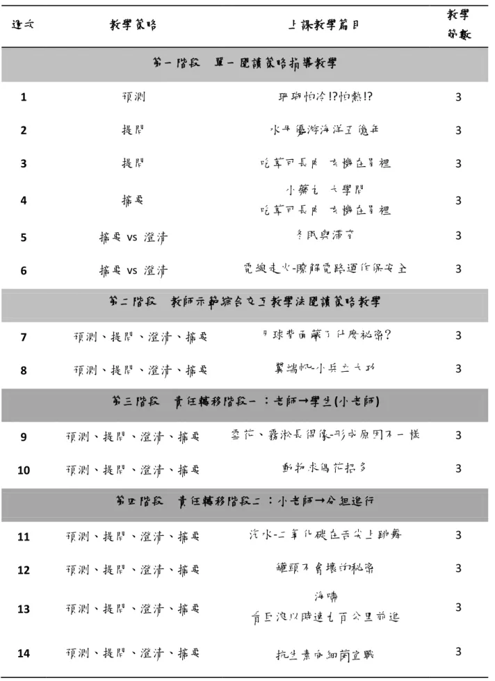 表 3-3-1  科學閱讀教學進度表  週次  教學策略  上課教學篇目  教學  節數  第一階段    單一閱讀策略指導教學  1  預測  珊瑚怕冷!?怕熱!?  3  2  提問  水母優游海洋五億年  3  3  提問  吃草可長肉  玄機在胃裡  3  4  摘要    小藥丸  大學問  吃草可長肉  玄機在胃裡  3  5  摘要 vs  澄清  冬眠與滯育  3  6  摘要 vs  澄清  電線走火-瞭解電路運作保安全  3  第二階段    教師示範綜合交互教學法閱讀策略教學  7  