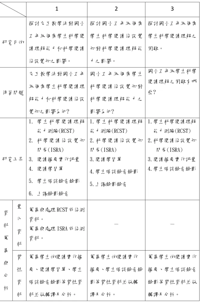 表  3-5-2  研究目的與資料蒐集對照表  1  2  3  研究目的  探討交互教學法對國小五年級個案學生科學閱 讀理解能力和科學閱讀 後設覺知之影響。  探 討 國 小 五 年 級 個 案學 生 科 學 閱 讀 後 設 覺知 對 科 學 閱 讀 理 解 能力之影響。  探討國小五年級個案學生科學閱讀理解之困難。 待答問題  交互教學法對國小五年級個案學生科學閱讀理 解能力和科學閱讀後設 覺知之影響為何?  國 小 五 年 級 個 案 學 生科 學 閱 讀 後 設 覺 知 對科 學 閱 讀 理 解 能