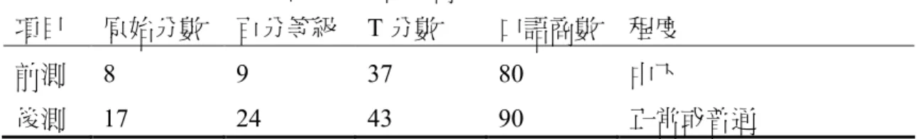 表 2  S1 大班表達性分測驗原始分數與各項常模分數  項目  原始分數  百分等級  T 分數  口語商數  程度  前測  8  9  37  80  中下  後測  17  24  43  90  正常或普通  表 3  S1 大班 全量表原始分數與各項常模分數  項目  原始分數  百分等級  T 分數  口語商數  程度  前測  36  3  31  71  口語語法遲緩  後測  50  16  40  85  正常或普通  測驗的結果，證實了研究者只提升 S1 在日常生活中需求表達的能力，