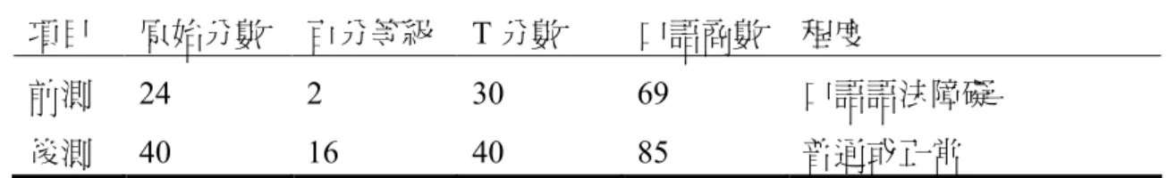 表 6  S2 中班全量表原始分數與各項常模分數  項目  原始分數  百分等級  T 分數  口語商數  程度  前測  24  2  30  69  口語語法障礙  後測  40  16  40  85  普通或正常  由測驗結果顯示出教學前 S2 能正確仿說 3 個字以下的簡單句，如： 「讀書」、 「看電視」 、 「妹妹睡覺」 ，S2 還是沒有能力仿說 4-5 個字的句子，教學後，在表 達性（說語）分測驗的測試仍然未能通過第 3、4、5 題，但在第五題答對一小題， 能仿說 4-5 個字的簡單句，如： 