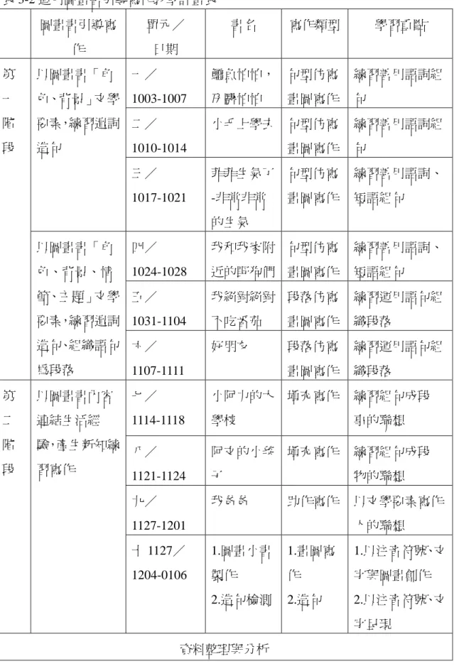 表 3-2 運用圖畫書引導寫作教學計畫表  圖畫書引導寫 作  單元／ 日期  書名  寫作類型  學習重點  第  一  階  段  以圖畫書「角 色、背景」文學要素，練習遣詞造句  一／  1003-1007  鱷魚怕怕， 牙醫怕怕  句型仿寫 畫圖寫作  練習善用語詞組句 二／ 1010-1014 小毛上學去 句型仿寫 畫圖寫作 練習善用語詞組句  三／  1017-1021  菲菲生氣了-非常非常 的生氣  句型仿寫 畫圖寫作  練習善用語詞、短語組句  以圖畫書「角 色、背景、情 節、主題」文學 