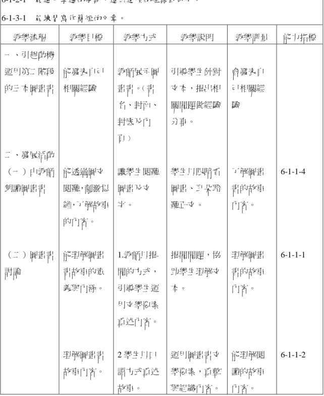 表 3-4 第二階段教學活動流成與評量說明表  九年一貫課程國語文寫作能力指標 6-1-1-1  能學習觀察簡單的圖畫和事物，並練習寫成一段文字。  6-1-1-2  能在口述作文和筆述作文中，培養豐富的想像力。  6-1-1-3  能相互觀摩作品。  6-1-1-4  能經由作品欣賞、朗讀、美讀等方式，培養寫作的興趣。  6-1-2-1  能運用學過的字詞，造出通順的短語或句子。  6-1-3-1  能練習寫作簡短的文章。  教學流程  教學目標  教學方式  教學說明  教學評量  能力指標  一、引起