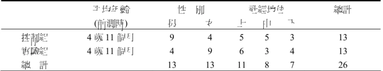 表 一     研 究 對 象 的 基 本 資 料   平均年齡  性    別  社經地位  總計  (前測時)  男  女  上 中 下 控制組  4 歲 11 個月  9  4  5 5 3  13  實驗組  4 歲 11 個月  4  9  6 3 4  13  總  計   13  13 11 8  7  26  三 、 研 究 材 料 本 研 究 的 自 變 項 為 運 用 圖 畫 書 進 行 數 學 教 學 的 實 驗 處 理，因 此 研 究 中 使 用 的 材 料 主 要 為 七 本 有 
