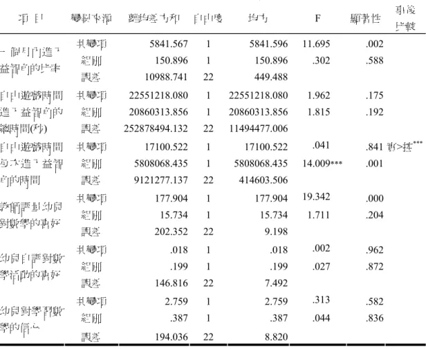 表 五   實 驗 組 與 控 制 組 幼 兒 在 數 學 態 度 各 項 評 量 的 共 變 數 分 析 摘 要 表   項  目  變異來源  離均差方和  自由度 均方 F  顯著性  事後  比較  共變項 5841.567 1 5841.596 11.695  .002  組別 150.896 1  150.896 .302  .588 一個月內進入 益智角的比率  誤差 10988.741 22 449.488    共變項 22551218.080 1 22551218.080 1.962  