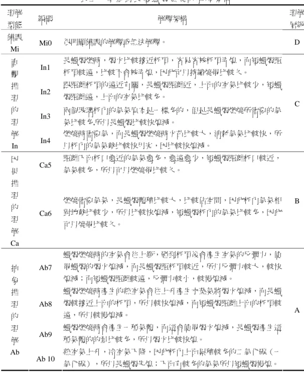 表 三   學 童 對 長 短 蠟 燭 燃 燒 的 解 釋 架 構   理解  型態  編碼  解釋架構  理解 層級  錯誤  Mi  Mi0  很明顯錯誤的解釋或無法解釋。 D  In1  長蠟燭燃時，燭火比較接近杯頂，容易容被杯頂弄熄，而短蠟燭距 杯頂較遠，比較不會被弄熄，因此可以持續燒得比較久。  In2  跟距離杯頂的遠近有關，長蠟燭距離近，上面的空氣比較少，短蠟 燭距離遠，上面的空氣比較多。  In3  兩個玻璃杯內的氧氣原本是一樣多的，但是長蠟燭燃燒所需要的氧 氣比較多,所以長蠟燭比較快熄滅。