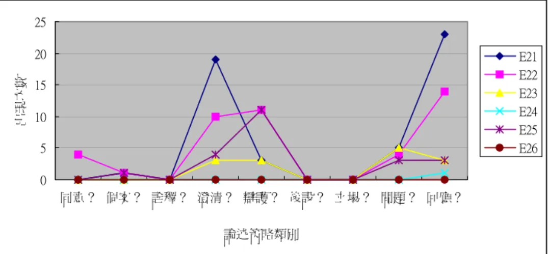 圖 七   實 驗 組 第 二 組 學 童 論 述 策 略 － 交 互 性 陳 述 由 上 圖 六 看 出 實 驗 組 第 二 組 學 童 在 交 互 性 問 題 中 以 善 用 「 澄 清 ？ 」 、 「 辯 護 ？ 」 及 「 回 應 ？ 」 的 策 略 ， 尤 以 E21 及 E22 兩 位 學 童 為 主 導。在 交 互 性 陳 述 部 份 三 個 高 峰 的 節 點 則 出 現 在「 回 應 」、「 澄 清 」 及 「 操 作 」 三 種 論 述 策 略 ， 也 是 以 E21 及 E22 兩 位