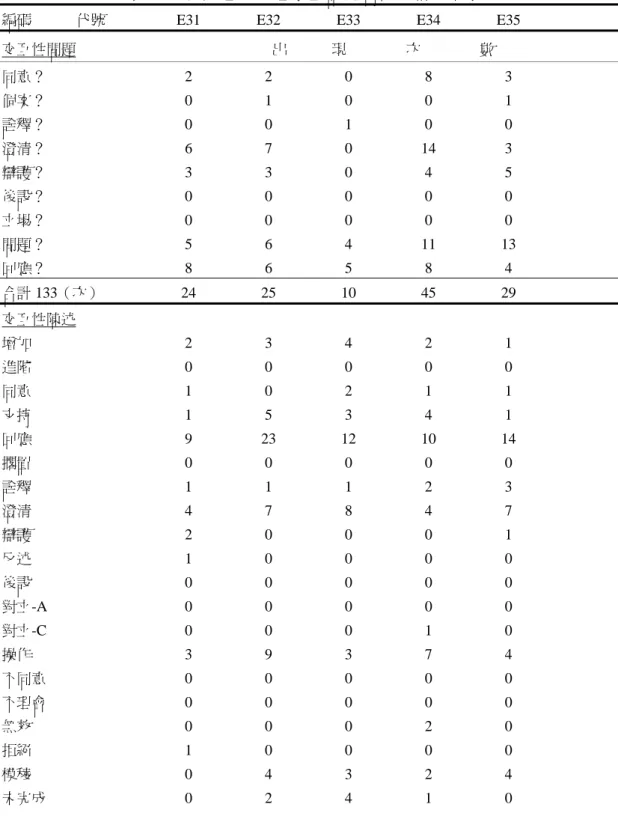 表 八   實 驗 組 第 三 組 學 童 論 述 策 略 統 計 分 析 表  