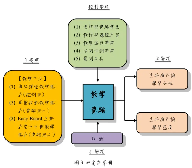圖 3  研究架構圖  1.學習成就測驗  本研究之學習成就測驗題目內容與難度皆相同並分別於教學前、教學後施 測，依序為「生物演化論學習成效前測試卷」 、 「生物演化論學習成效後測試卷」， 此一分測驗試卷主要在於評量各組實驗對象，如控制組、實驗組 1 與實驗組 2 在教學實驗前後對於生物演化論之學習成效表現與學後知識保留情況的瞭解。  2.學習態度量表  本生物學習態度量表是改編自劉亦恭(2011)參考林星秀(2001)、姚如芬(1993) 與李默英(1983)之研究進行相關編製，此量表分成四個層面，分別為