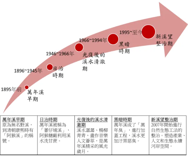 圖 4-10  萬年溪的五個歷史時期 