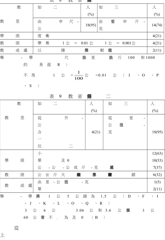 表 8  教 省 師思結果分析 一 教 學進行 教 師之省思如何位小數引進二人 數(%)如何位小數引進三人 數(%) 由身引公高 申 尺  -公 18(95) 由 分的換算體公重引申斤-克的換算14(74) 學 困 生學習難處的單位熟換算不度衡4(21) 量 教 困 師教學難處法理解尺尺里或學無 1 公 ＝ 0.01 公 1 公 ＝ 0.001公 4(21) 生 分 教 成 師教學功實作式的方應有際經驗或處以操生用學，較概念 2(11) 舉例明、公尺公、克，時說 - 學 尺 換公 里 換公 斤 100 和 