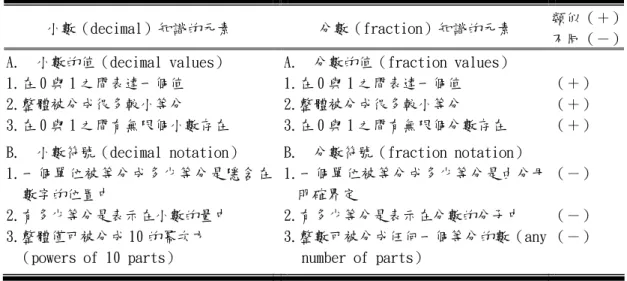 表 2  小 數 和 分 數 知 識 的 比 較 表 （ 引 自 Resnick et al . , 1989, p.12）   小數（decimal）知識的元素  分數（fraction）知識的元素  類似（＋） 不同（－） A