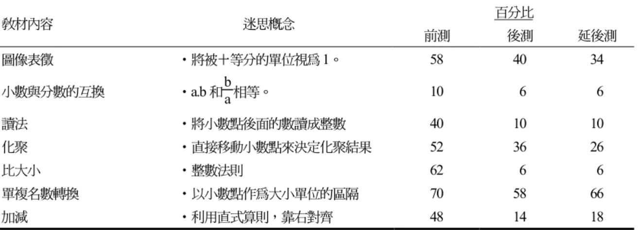 表 4：四年級學生迷思概念百分比統計表 教材內容 迷思概念 百分比 前測 後測 延後測 圖像表徵 •將被十等分的單位視為 1。 58 40 34 小數與分數的互換 •a.b 和 b  a 相等。 10 6 6 讀法 •將小數點後面的數讀成整數 40 10 10 化聚 •直接移動小數點來決定化聚結果 52 36 26 比大小 •整數法則 62 6 6 單複名數轉換 •以小數點作為大小單位的區隔 70 58 66 加減 •利用直式算則，靠右對齊 48 14 18 表 5：五年級學生迷思概念百分比統計表 教材內容