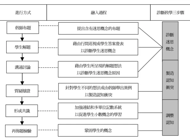 圖 1：診斷教學設計模式圖 該班學生可能存有的迷思概念。考量後測與延 後測兩次筆試時間相距太近會有練習與記憶之 嫌，而相距太久又會因其它概念的學習，而使 學生有所成熟，故安排延後測在後測的六週後 進行，且期間則避免任何有關小數教材的學 習。 四、研究工具 本研究工具主要依據所欲進行診斷教學單 元的教材內容與相關的舊經驗，及參考劉曼麗 （2002）的研究工具來編製，包含筆試 I 和 II， 筆試 I 是為四年級學生設計的，內容包括小數 的圖像表徵、小數與分數的互換、化聚、寫法、 讀法、比大小和單複名數轉換等概