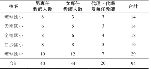 表 3-3-1    102 學年度琉球鄉國中小學教師人數  校名  男專任  教師人數  女專任  教師人數  代理、代課 及兼任教師  合計  琉球國小  8  3  3  14  天南國小  6  5  3  14  全德國小  8  6  4  18  白沙國小  8  8  3  19  琉球國中  10  12  7  29  合計  40  34  20  94  第四節  問卷實施程序  一、預試問卷          本研究預計於民國 102 年 9 月 30 日完成問卷內容效度專家審閱，