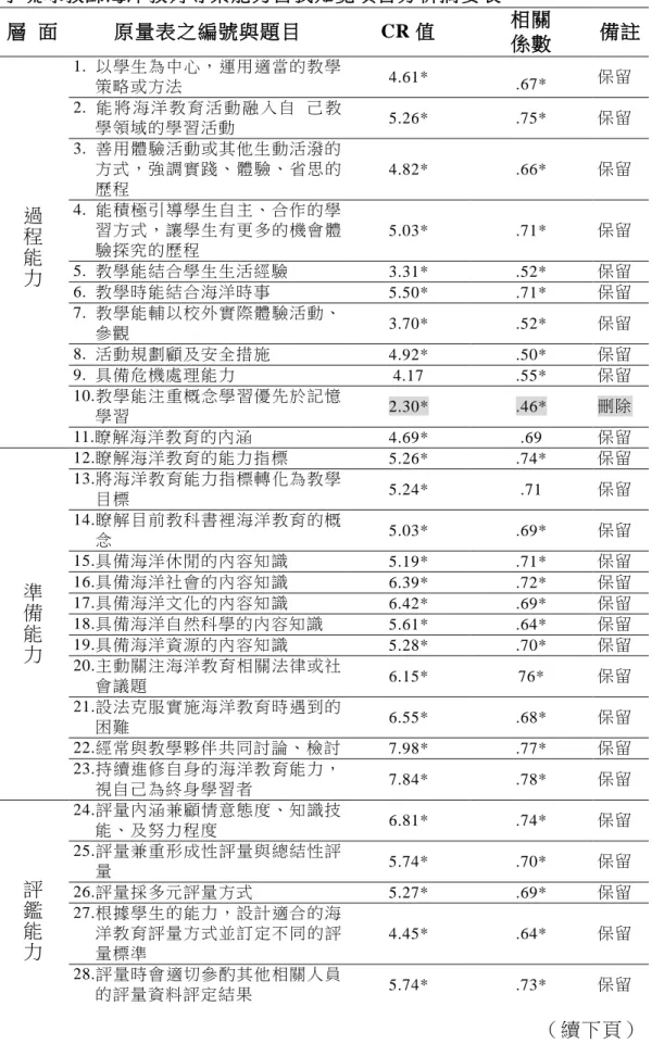 表 3-5-2    小琉球教師海洋教育專業能力自我知覺項目分析摘要表  層  面  原量表之編號與題目  CR 值  相關  係數  備註  過 程 能 力 1.  以學生為 中心， 運用適 當的教學策略或方法  4.61*  .67*  保留 2