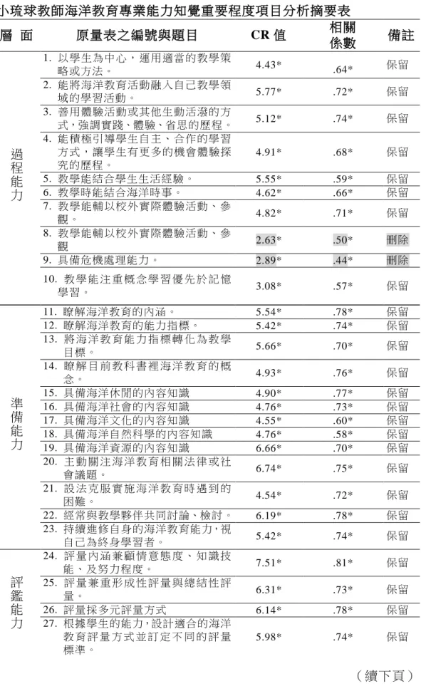 表 3-5-3    小琉球教師海洋教育專業能力知覺重要程度項目分析摘要表  層  面  原量表之編號與題目  CR 值  相關  係數  備註  過 程 能 力 1.  以 學 生為 中 心 ， 運 用適 當 的 教學 策略或方法。  4.43*  .64*  保留 2