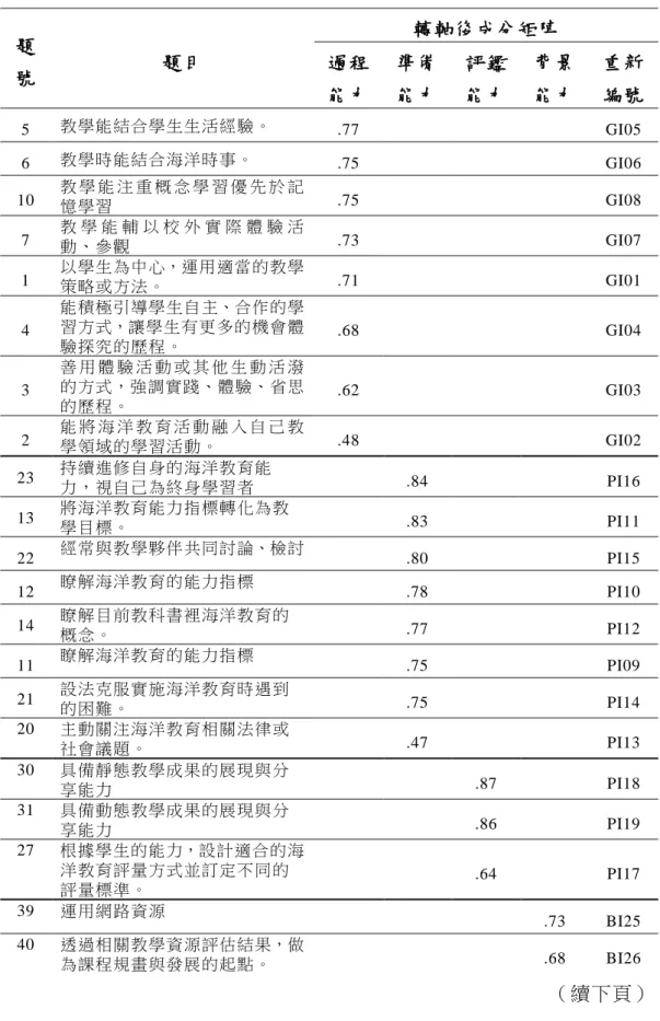 表 3-5-5  知覺重要程度之因素分析摘要表  題 號  題目  轉軸後成分矩陣 過程 能力  準備 能力  評鑑 能力  背景 能力  重新 編號  5  教學能結合學生生活經驗。  .77  GI05  6  教學時能結合海洋時事。  .75  GI06  10  教 學 能 注 重 概 念 學 習 優 先 於 記 憶學習  .75  GI08  7  教 學 能 輔 以 校 外 實 際 體 驗 活 動、參觀  .73  GI07  1  以學生為中心，運用適當的教學 策略或方法。  .71  GI0