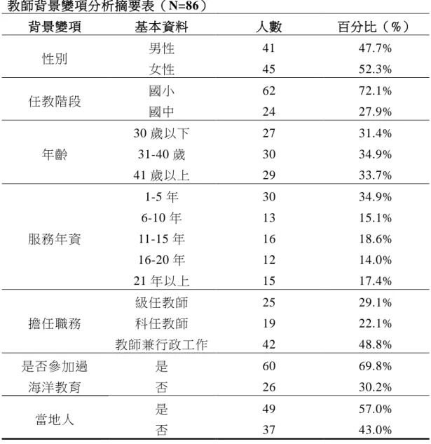 表 4-1-1    教師背景變項分析摘要表（N=86）  背景變項  基本資料  人數  百分比（%）  性別  男性  41  47.7%  女性  45  52.3%  任教階段  國小  62  72.1%  國中  24  27.9%  年齡  30 歲以下  27  31.4% 31-40 歲 30 34.9%  41 歲以上  29  33.7%  服務年資  1-5 年  30  34.9% 6-10 年 13 15.1% 11-15 年 16 18.6%  16-20 年  12  14.