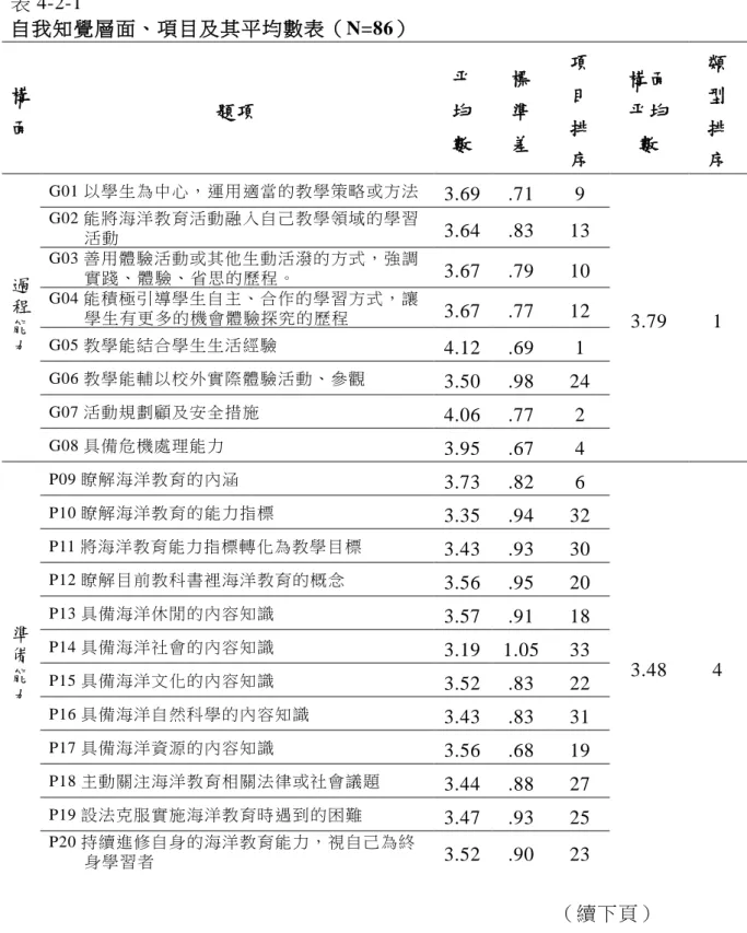 表 4-2-1     自我知覺層面、項目及其平均數表（N=86）    構 面  題項  平均 數  標準 差  項目排 序  構面平均數  類型排 序  過 程 能 力 G01 以學生為中心，運用適當的教學策略或方法  3.69  .71  9  3.79  1 G02 能將海洋教育活動融入自己教學領域的學習           活動 3.64 .83 13 G03 善用體驗活動或其他生動活潑的方式，強調         實踐、體驗、省思的歷程。 3.67 .79 10 G04 能積極引導學生自主、合作